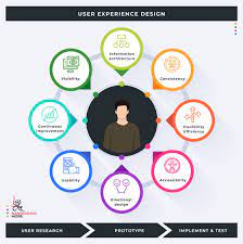 Elevating Experiences: The Power of User Experience Design