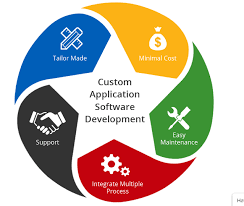 Unleashing the Potential: Harnessing the Power of Custom Software Solutions