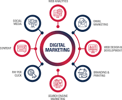 Unlocking Success: The Impact of B2B Digital Marketing Services