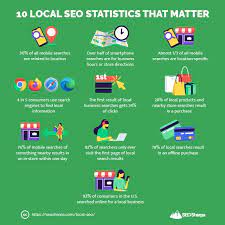 Unlocking Success: The Impact of Local Search Marketing Strategies